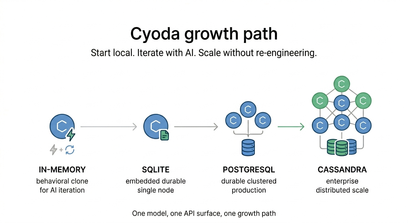 Cyoda growth path across in-memory, SQLite, PostgreSQL, and Cassandra runtime modes
